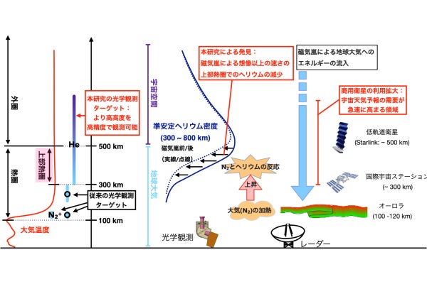 磁気嵐に伴う高度500km付近のヘリウムの急減少、極地研などが観測に成功