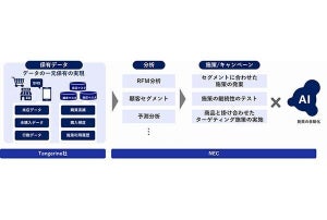 Tangerine×NEC、センシング技術を活用したマーケティング製品開発