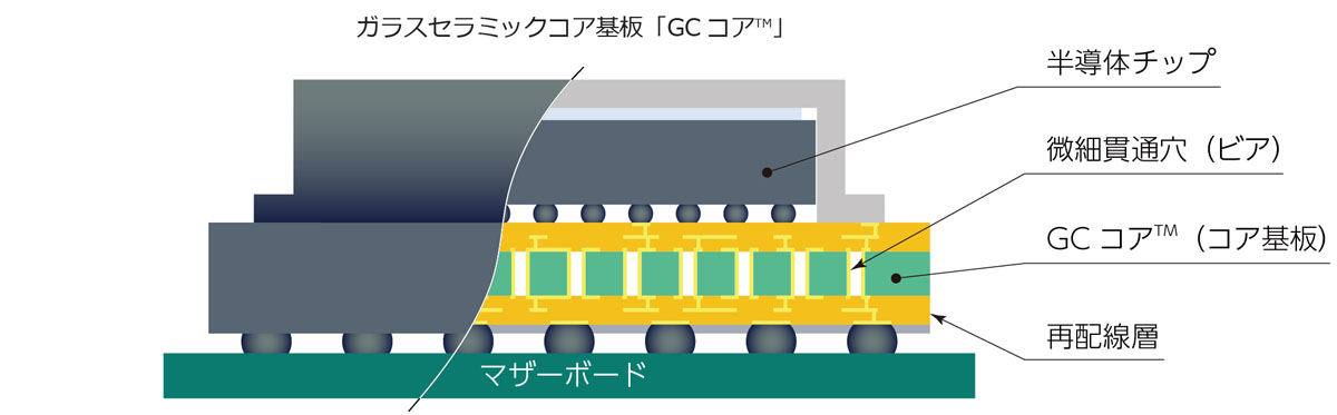 ガラスセラミックコア基板「GCコア」のイメージ