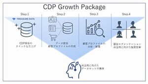 電通デジタル、「∞AI Chat」と「Treasure Data CDP」が連携