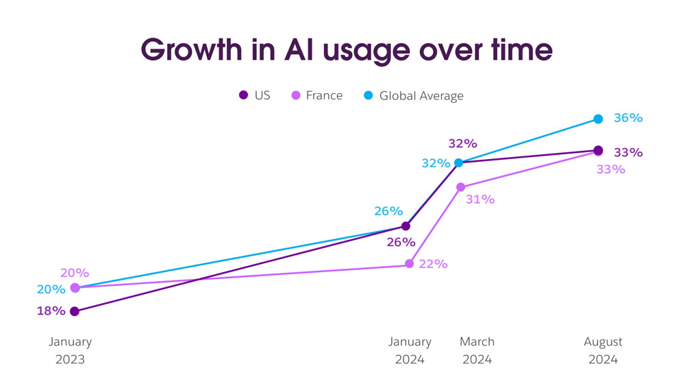 米国、フランス、グローバルの2023年1月～2024年8月におけるAI利用率の変化を表したグラフ