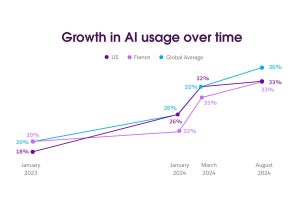 AIハイプに陰り？ - 利用の伸びが鈍化、従業員は「使っていると言いにくい」