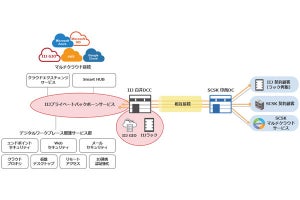 IIJとSCSK、両社のデータセンターを相互接続へ‐ラックスペースを柔軟に活用