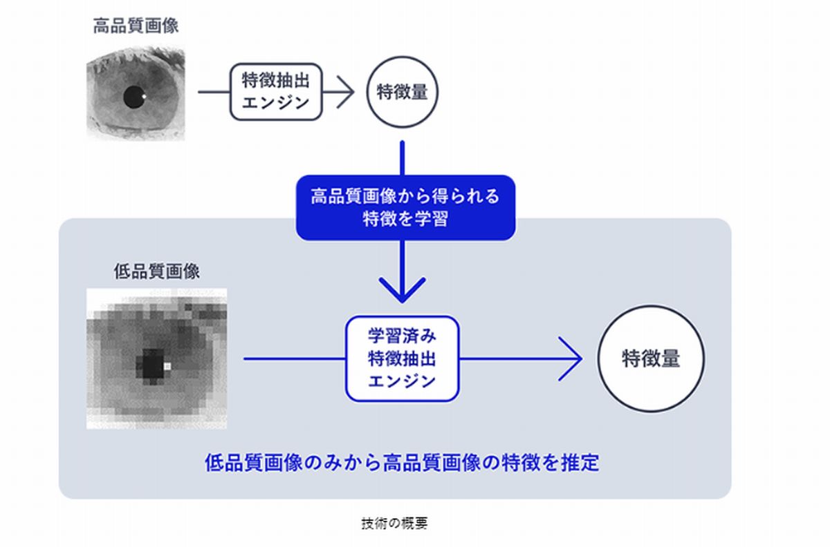 技術の概要