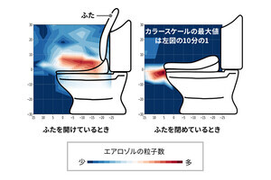 水洗トイレの便器のふたは閉めて流そう 産総研などがウイルス飛散を可視化