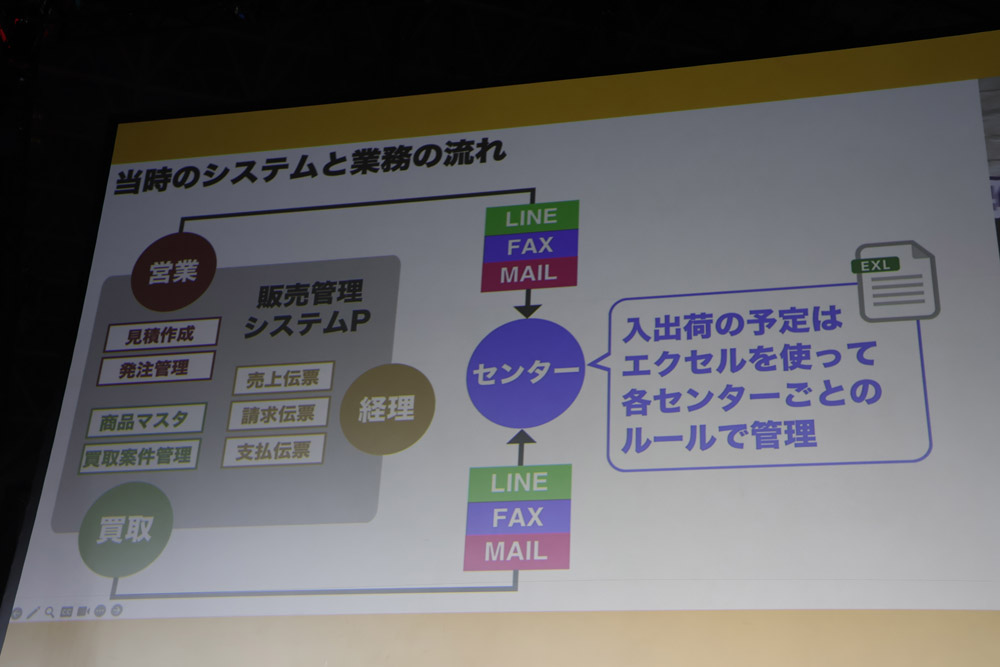 kintone導入前のシステムと業務の流れ