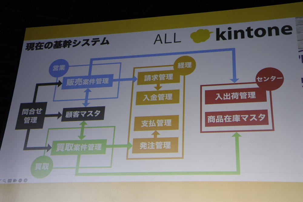 kintone導入後の基幹システム