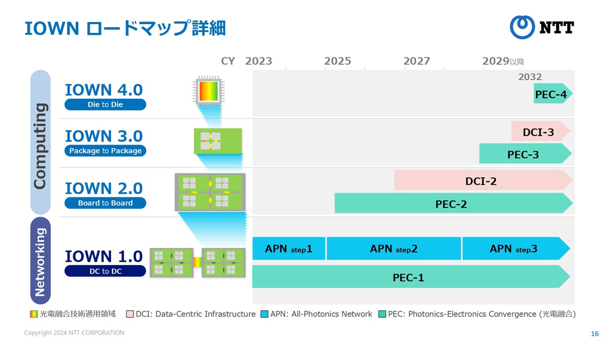 IOWNの開発ロードマップ