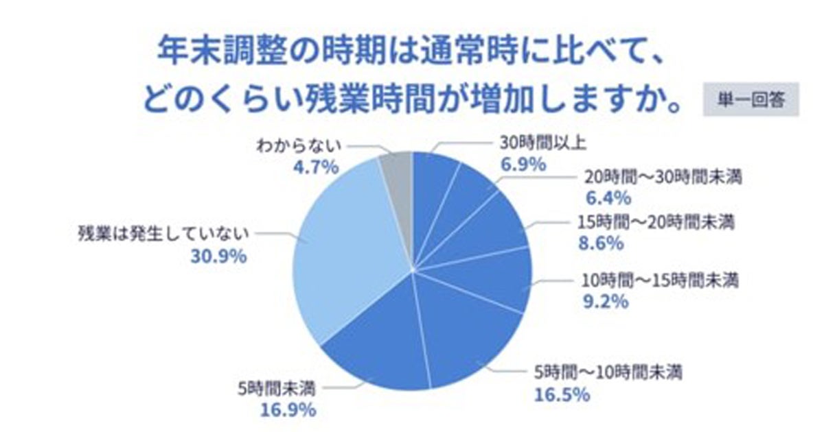 年末調整の時期は残業時間が増えるという（資料：弥生）