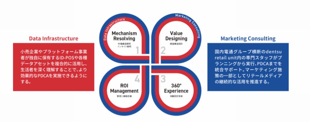 「Marketing For Growth Retail Media」ロゴ・概念図