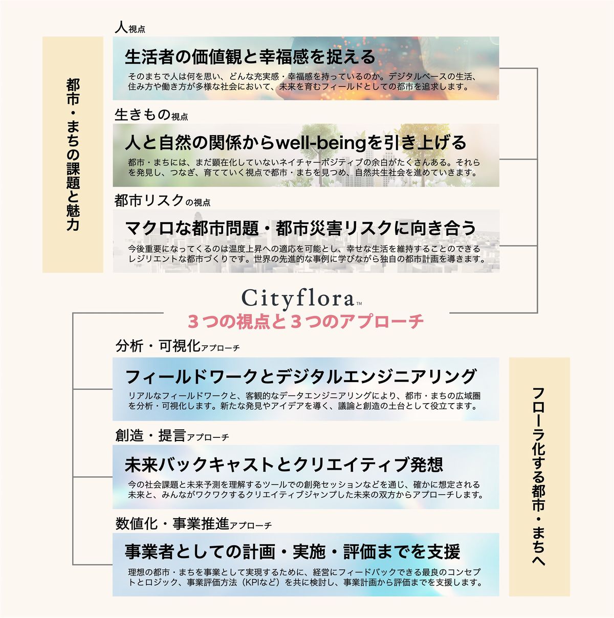 「シティフローラ」の3つの視点と３つのアプローチ