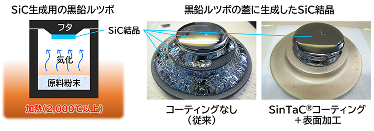 ルツボによりSiC結晶生成の概要とSinTac有無によるSiC結晶固着の比較