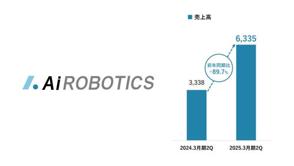 Aiロボティクス、中間期の売上は89.7%増の63億円超  化粧品・美容機器が好調