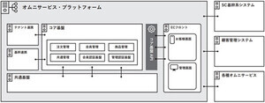 三井不動産、独自サービスの拡充に向けオムニサービス・プラットフォーム開発