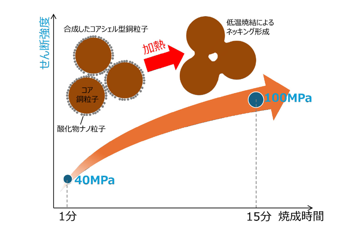 焼結時間とせん断強度の関係