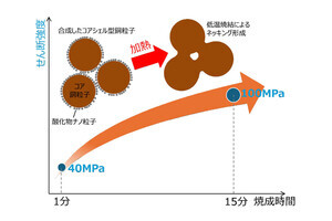 北大、低温焼結で高接合強度なパワー半導体パッケージ向け銅系ナノ接合材料を開発