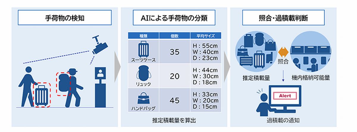 NEC Baggage Counting Solution概念図