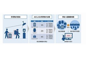 JAL×NEC、搭乗口で機内持ち込み手荷物の個数と種類をAI活用で自動解析する実証実験