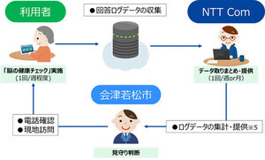 NTT Com、会津若松市で脳の健康チェックを活用した高齢者見守りサービスの実証