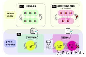 Kavli IPMU、「非可逆的対称性」の操作に関する性質を解明することに成功