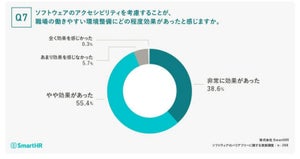 ソフトウェアのアクセシビリティが"職場の働きやすさ"に直結する結果が明らかに