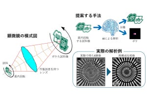 名大など、生成AIによりX線顕微鏡像の空間分解能を向上させる手法を開発