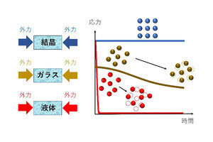 東北大、応力がかかったガラスで原子集団がじわじわ移動する運動を発見