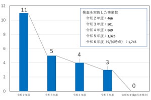 PFAS、国の暫定目標値超えはゼロながら水道事業の約2割で検出 初の全国大規模調査