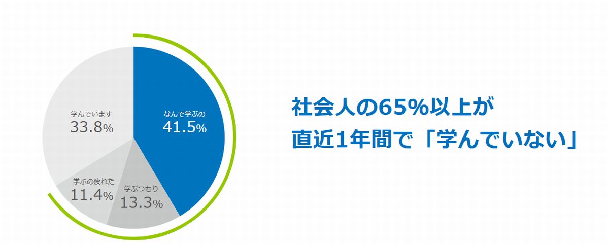 「社会人の学びに関する意識調査2024」(ベネッセコーポレーション)