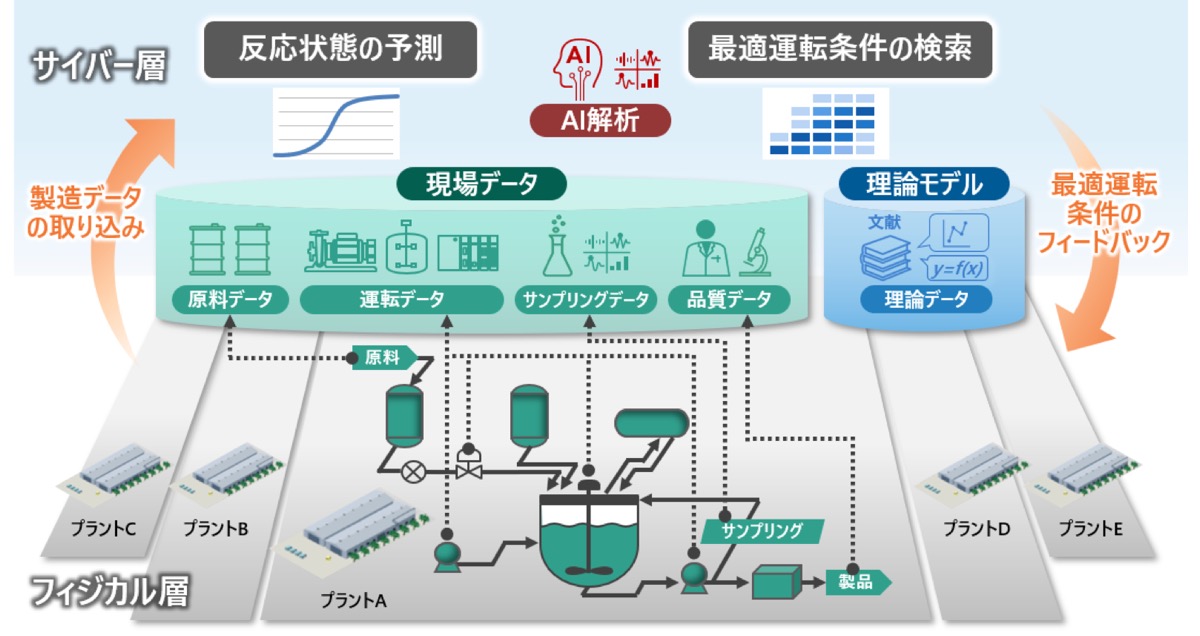 DICと日立が実用化した合成樹脂製造プラントにおけるデジタルツインのイメージ