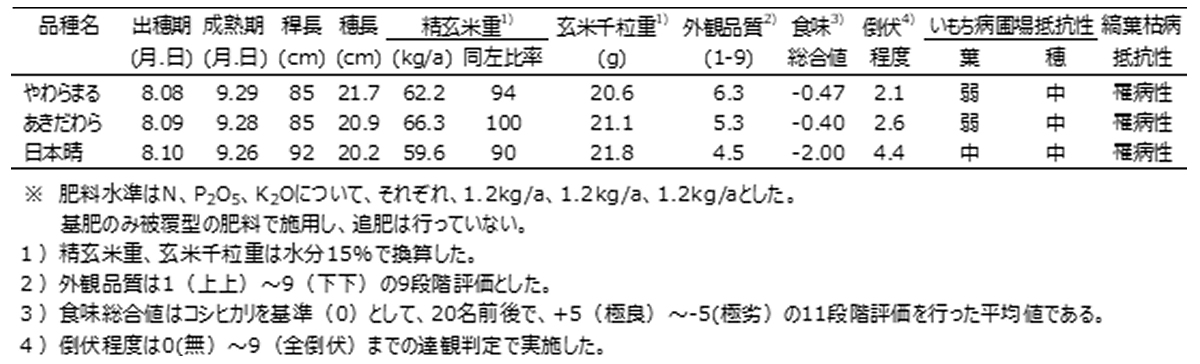 「やわらまる」の特性