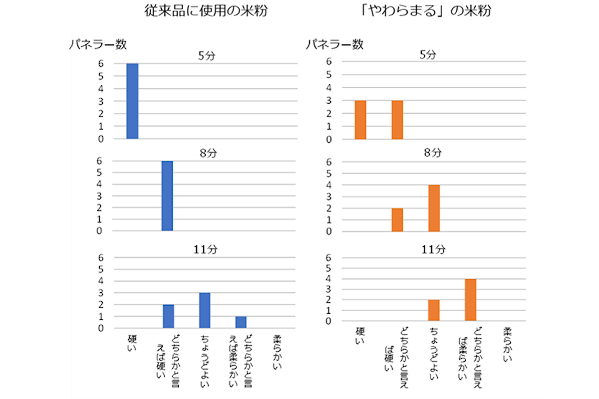 試作された即席麺の湯戻り時間の比較