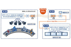 KDDIらが光無線で大容量映像伝送に成功、レース映像の多視点・高精細化へ前進