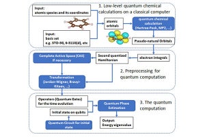 富士フイルムなど、材料開発の期間短縮が見込める量子コンピュータ向けワークフロー