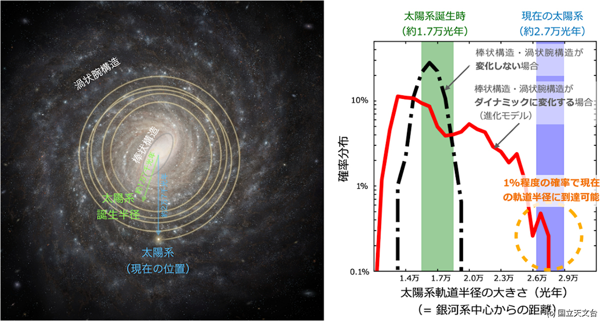 今回の太陽系軌道移動の理論モデルを基にした想像図