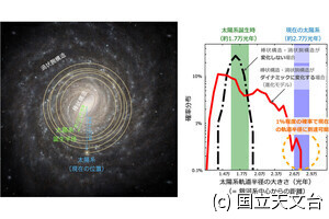 鹿児島大など、太陽系の移動についての「銀河ハビタブル軌道」を提唱