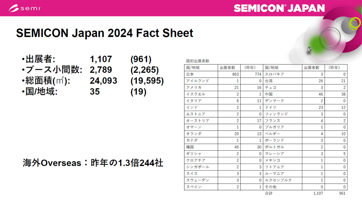 SEMICON Japan 2024の開催概要