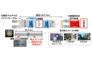 NTT、屋外環境で世界最大容量455テラビット毎秒の安定伝送に成功。長距離化も