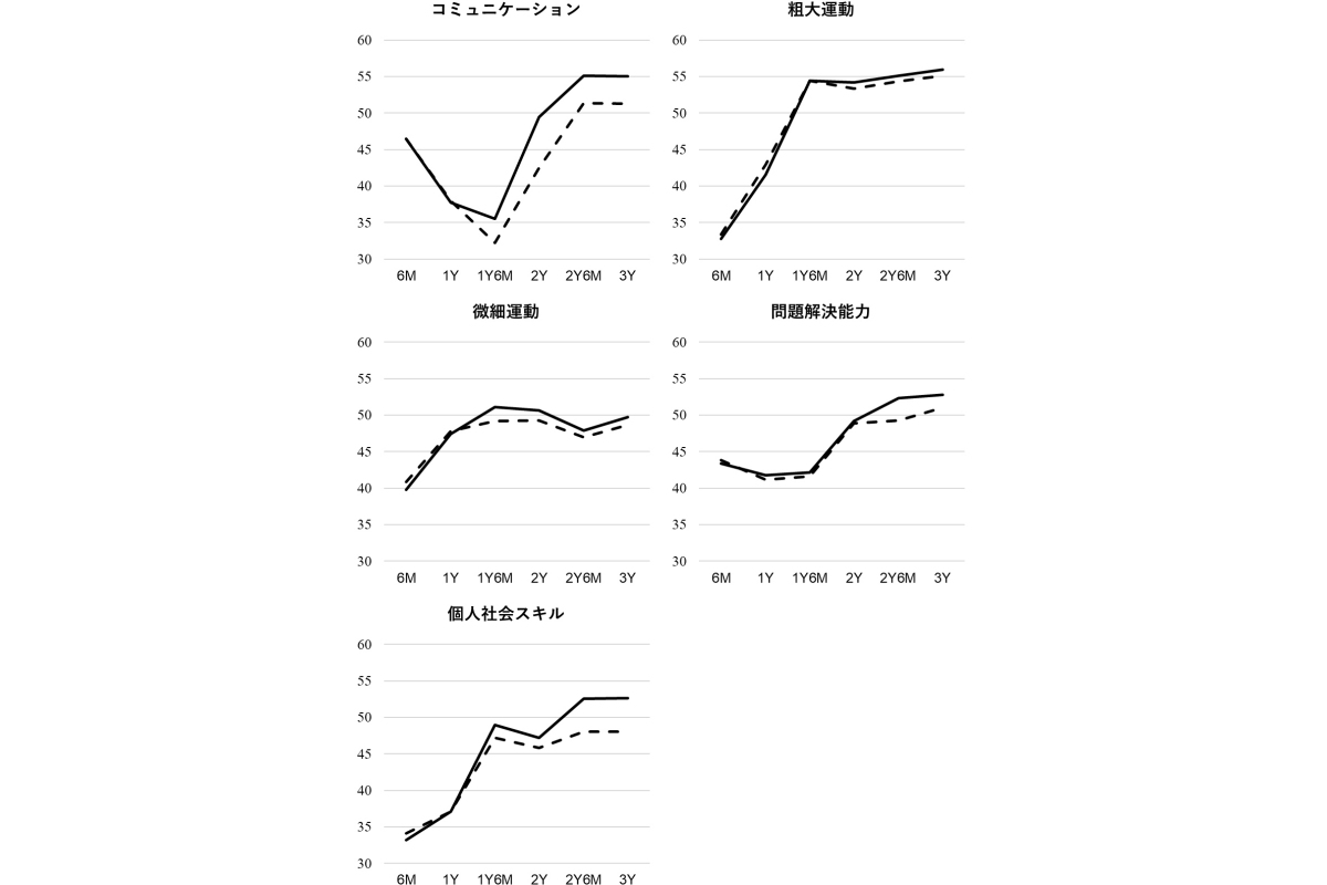 保育施設利用の有無と3歳時点の発達との関連
