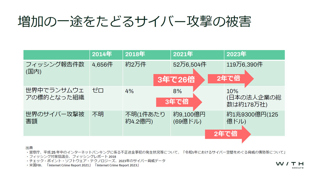 年々サイバー攻撃は増加している