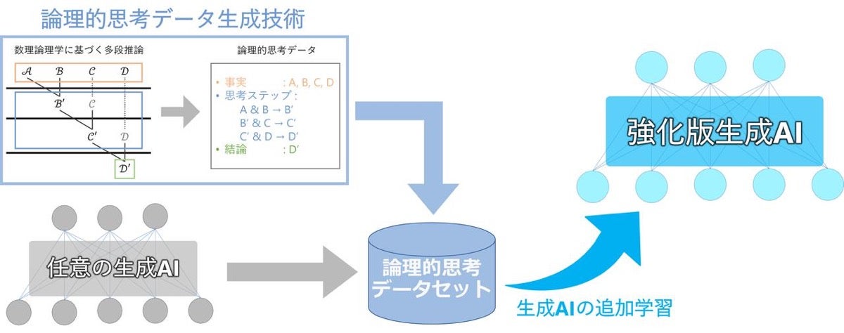 論理的思考能力を強化するための学習データ（論理的思考データセット）による生成AIの追加学習