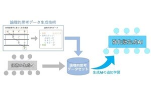 日立、生成AIの論理的な思考能力を高める学習データ自動生成技術を開発