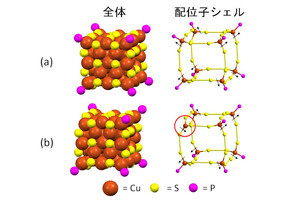 東北大など、高選択率でCO2からメタノールを製造できる触媒を開発