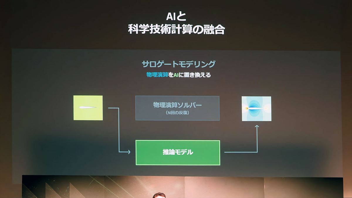 例えば航空機の翼の形状シミュレーションはCFDの格好のテーマであったが、こちらは精度というか解像度を上げると計算量が簡単に爆発する