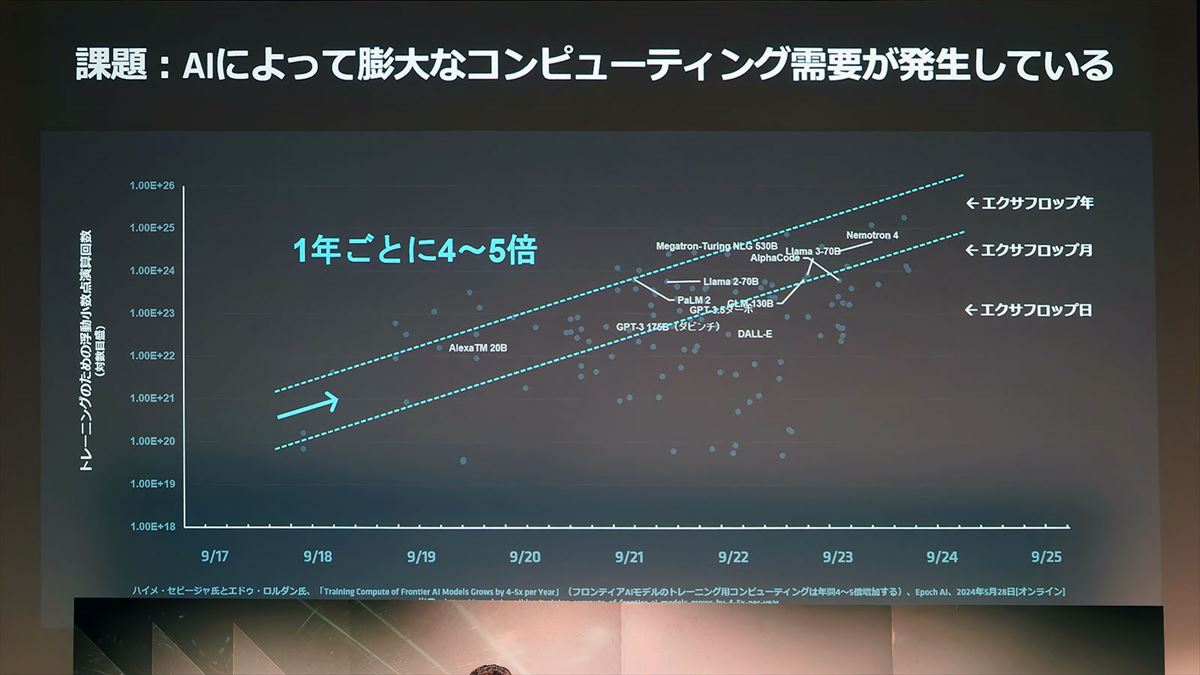 1ExaFlopsのマシンがそれぞれ1日/1月/1年で処理出来る計算能力