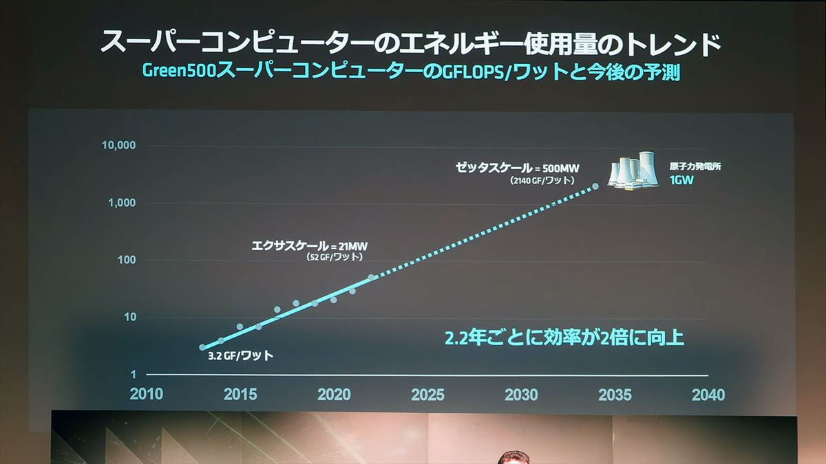 2.2年ごとに効率が2倍というのはGreen 500の数字のプロット