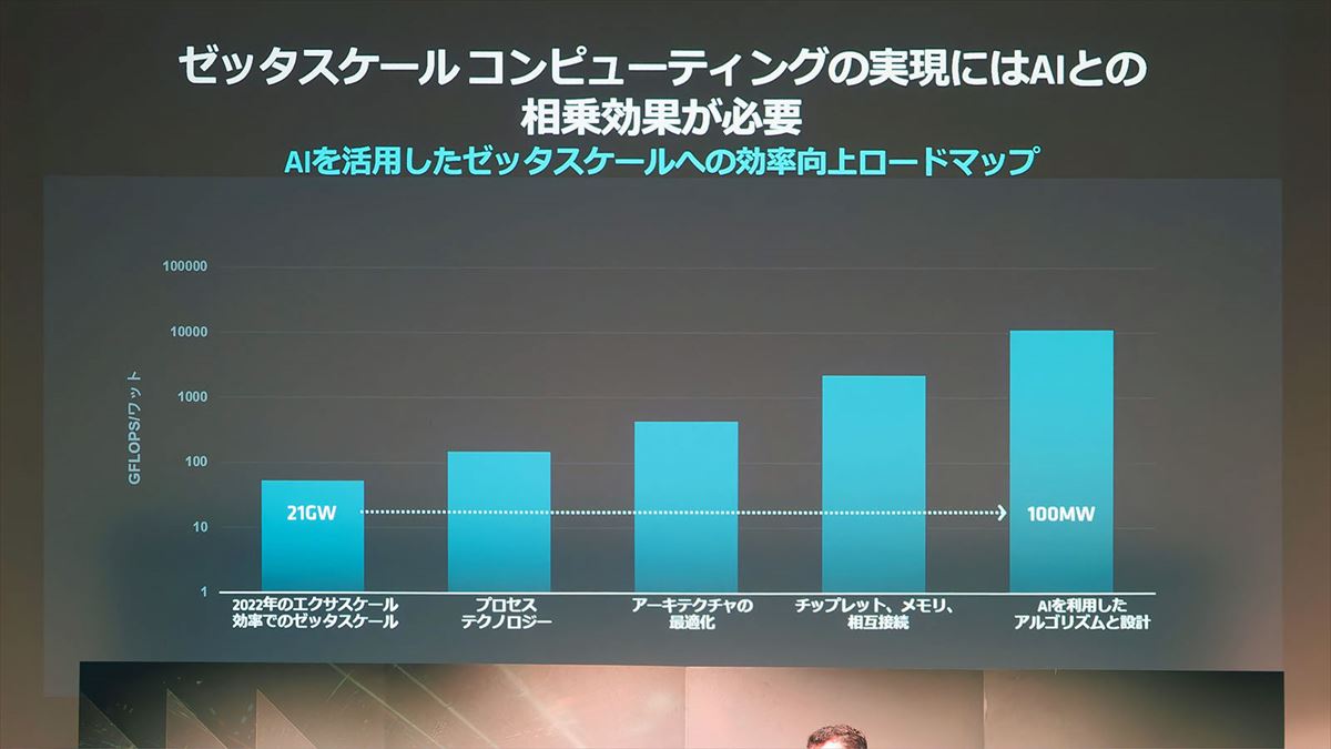 Frontierの構成のままZettascaleマシンを組んだら21GWの消費電力