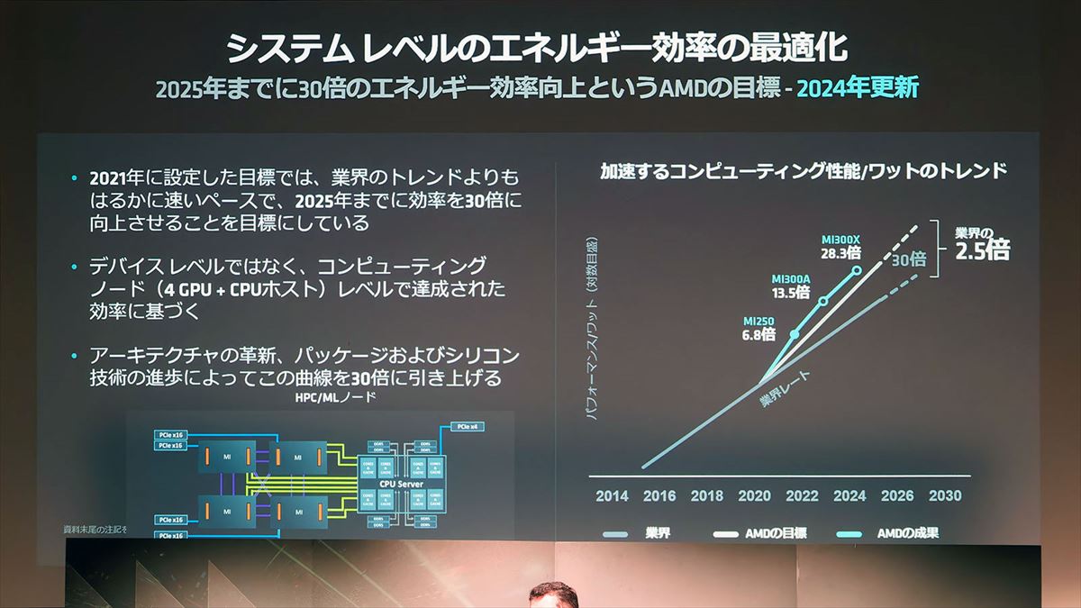 Instinct MI300AではCPUとGPUを1パッケージ化して消費電力を引き下げた