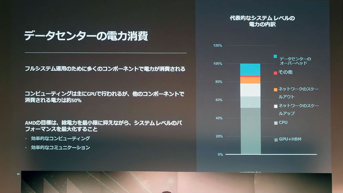 消費電力の半分はGPUとHBM