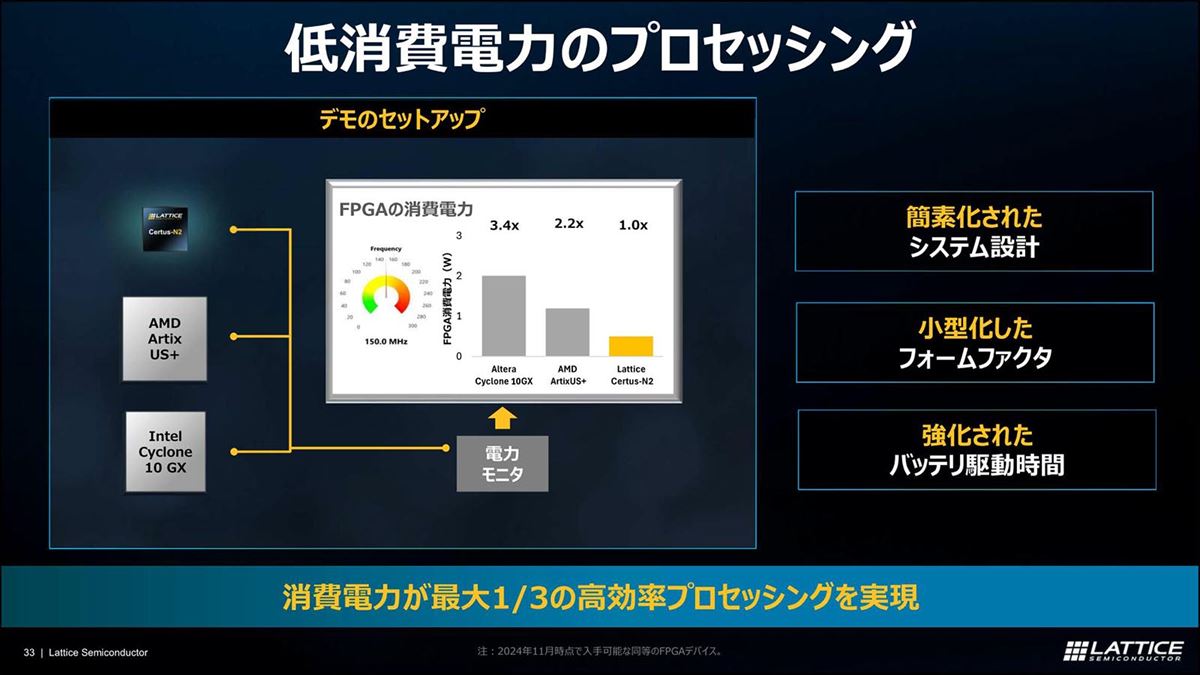 動作周波数を150MHzにした時の消費電力比較